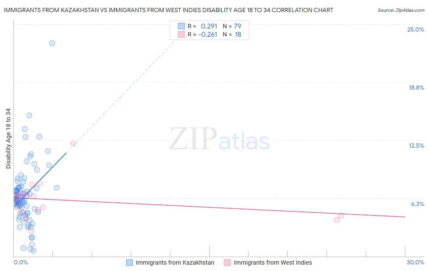 Immigrants from Kazakhstan vs Immigrants from West Indies Disability Age 18 to 34