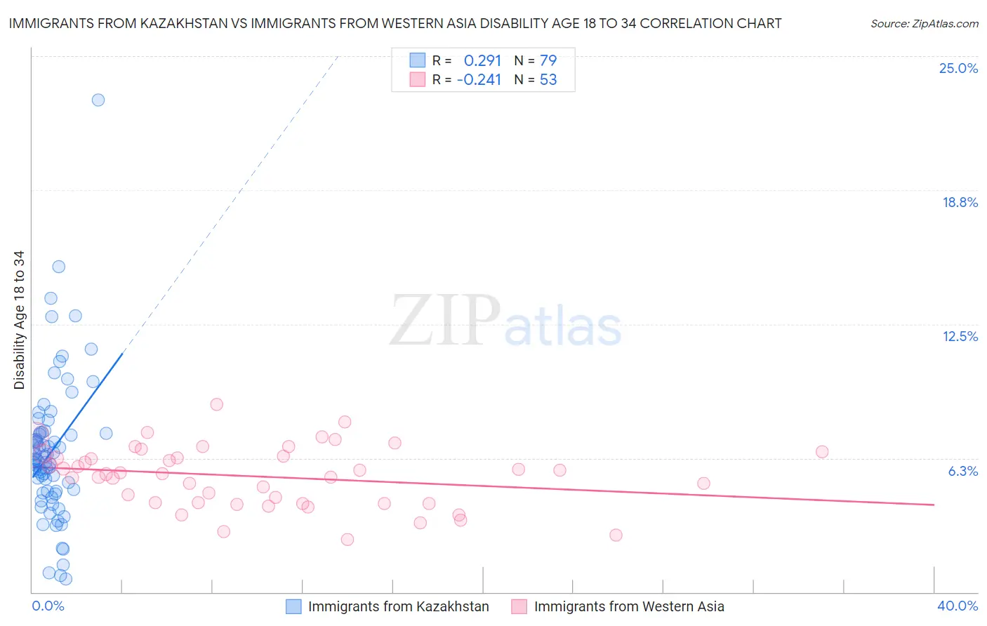 Immigrants from Kazakhstan vs Immigrants from Western Asia Disability Age 18 to 34