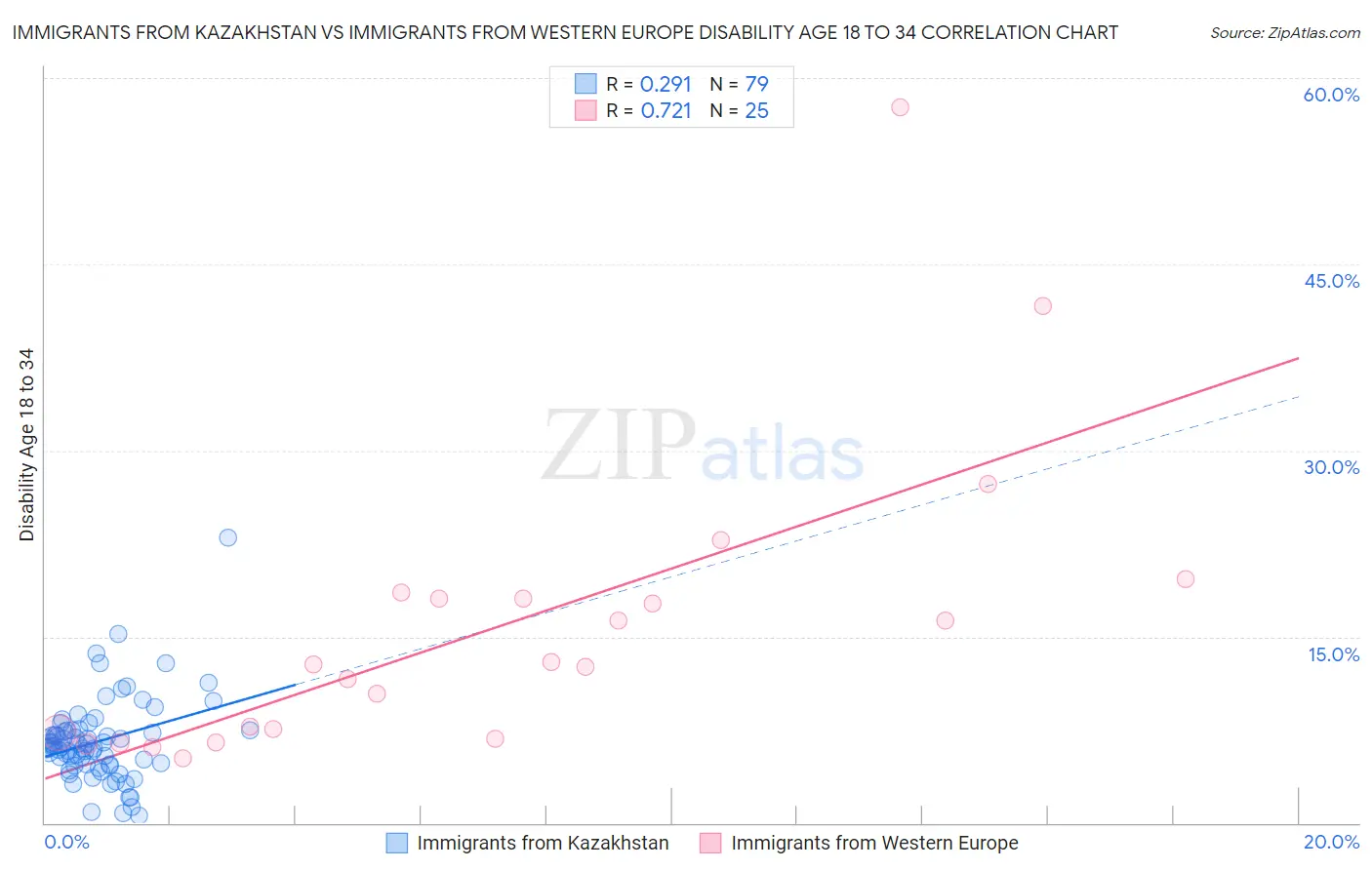 Immigrants from Kazakhstan vs Immigrants from Western Europe Disability Age 18 to 34