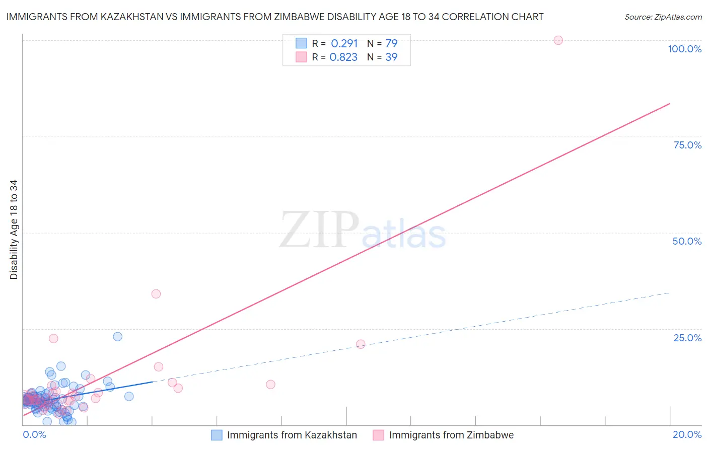 Immigrants from Kazakhstan vs Immigrants from Zimbabwe Disability Age 18 to 34