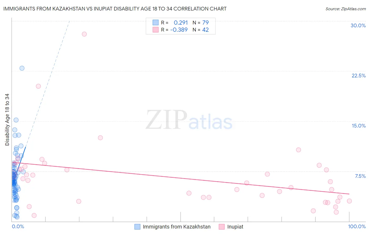 Immigrants from Kazakhstan vs Inupiat Disability Age 18 to 34