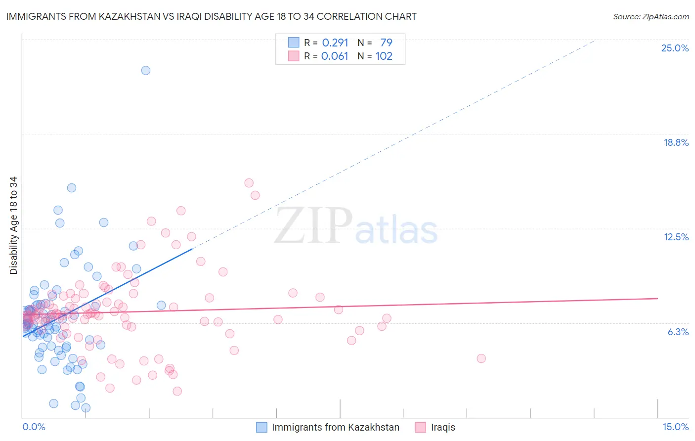 Immigrants from Kazakhstan vs Iraqi Disability Age 18 to 34