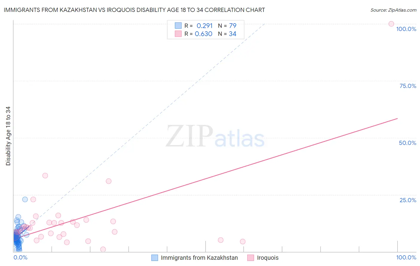 Immigrants from Kazakhstan vs Iroquois Disability Age 18 to 34