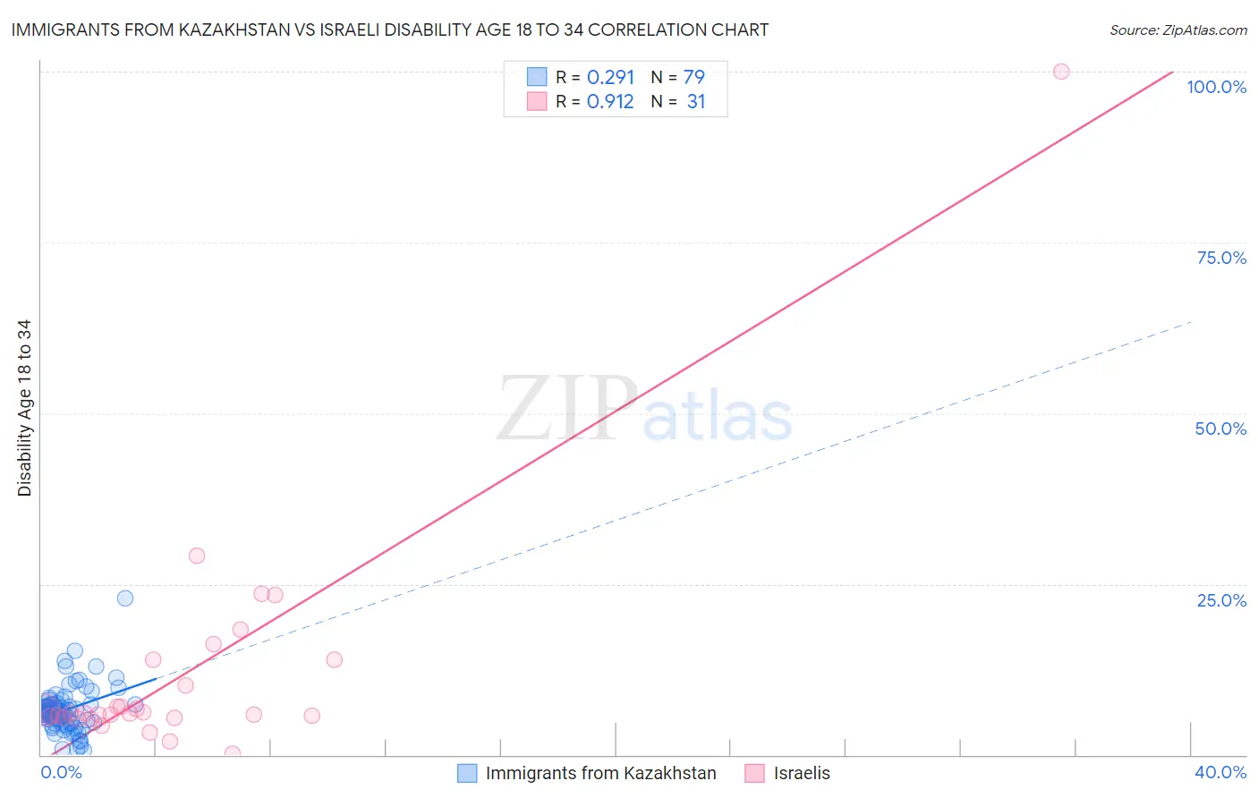 Immigrants from Kazakhstan vs Israeli Disability Age 18 to 34