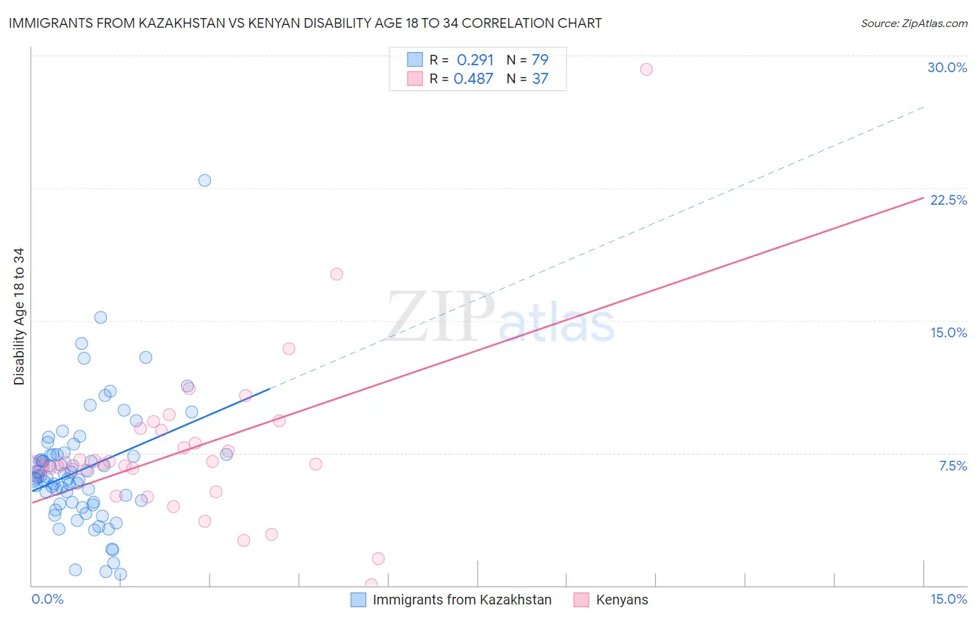 Immigrants from Kazakhstan vs Kenyan Disability Age 18 to 34