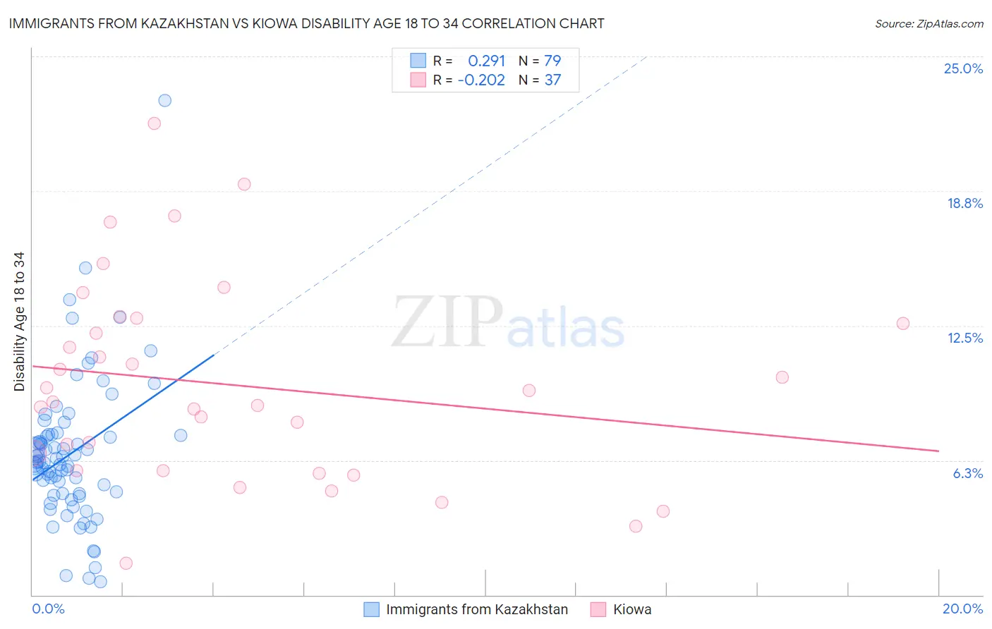 Immigrants from Kazakhstan vs Kiowa Disability Age 18 to 34