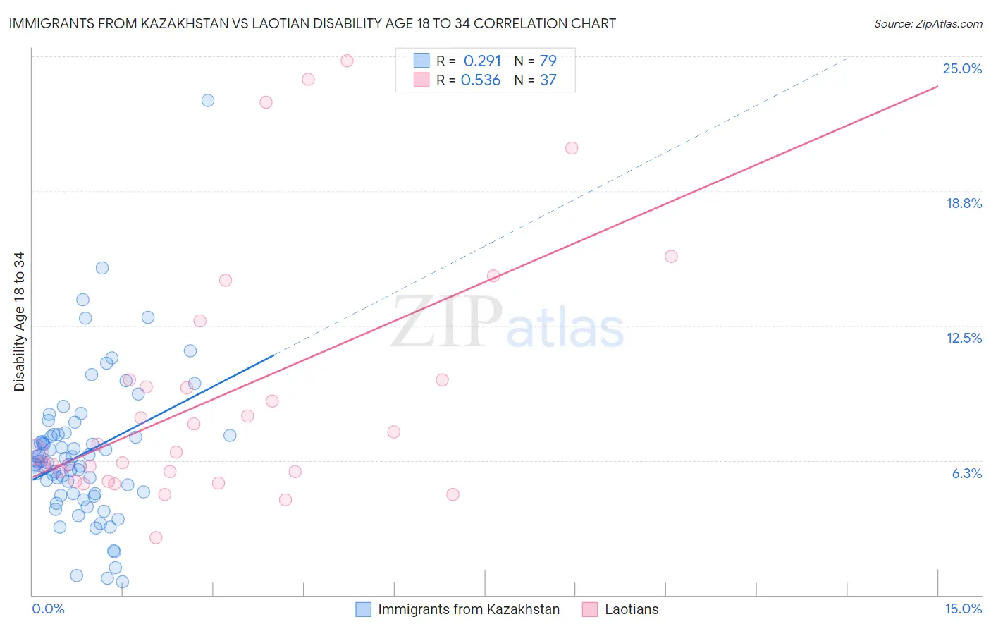 Immigrants from Kazakhstan vs Laotian Disability Age 18 to 34