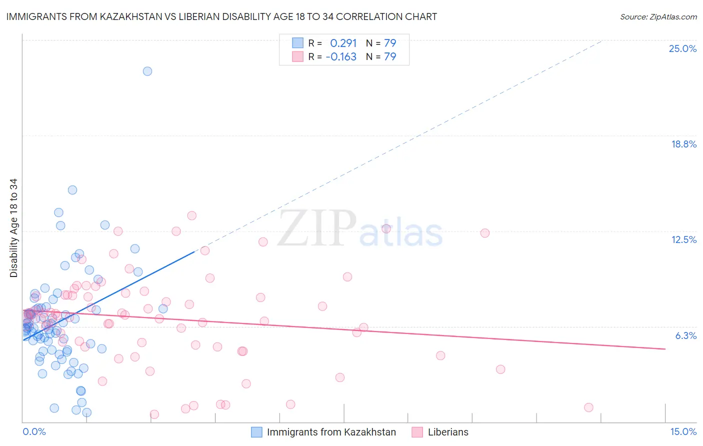 Immigrants from Kazakhstan vs Liberian Disability Age 18 to 34