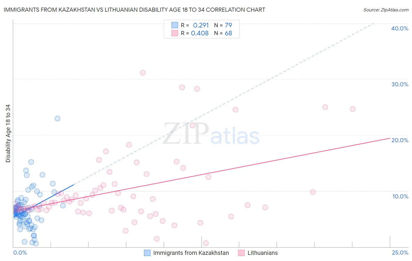 Immigrants from Kazakhstan vs Lithuanian Disability Age 18 to 34