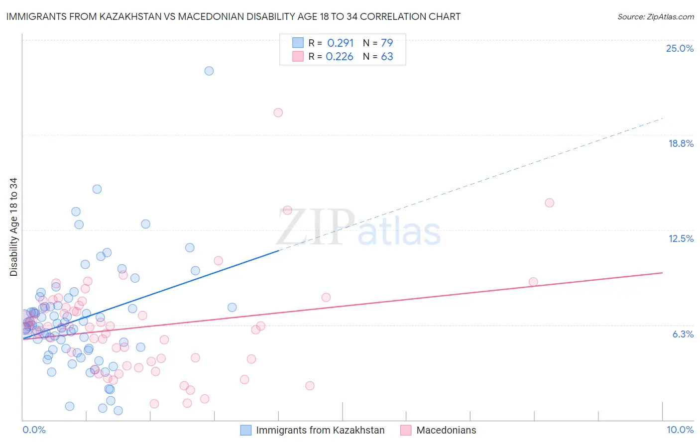 Immigrants from Kazakhstan vs Macedonian Disability Age 18 to 34
