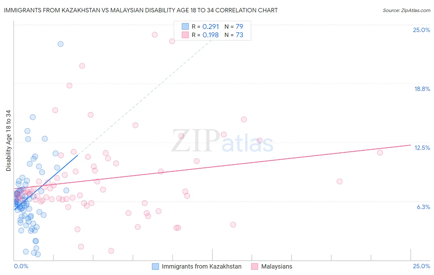 Immigrants from Kazakhstan vs Malaysian Disability Age 18 to 34