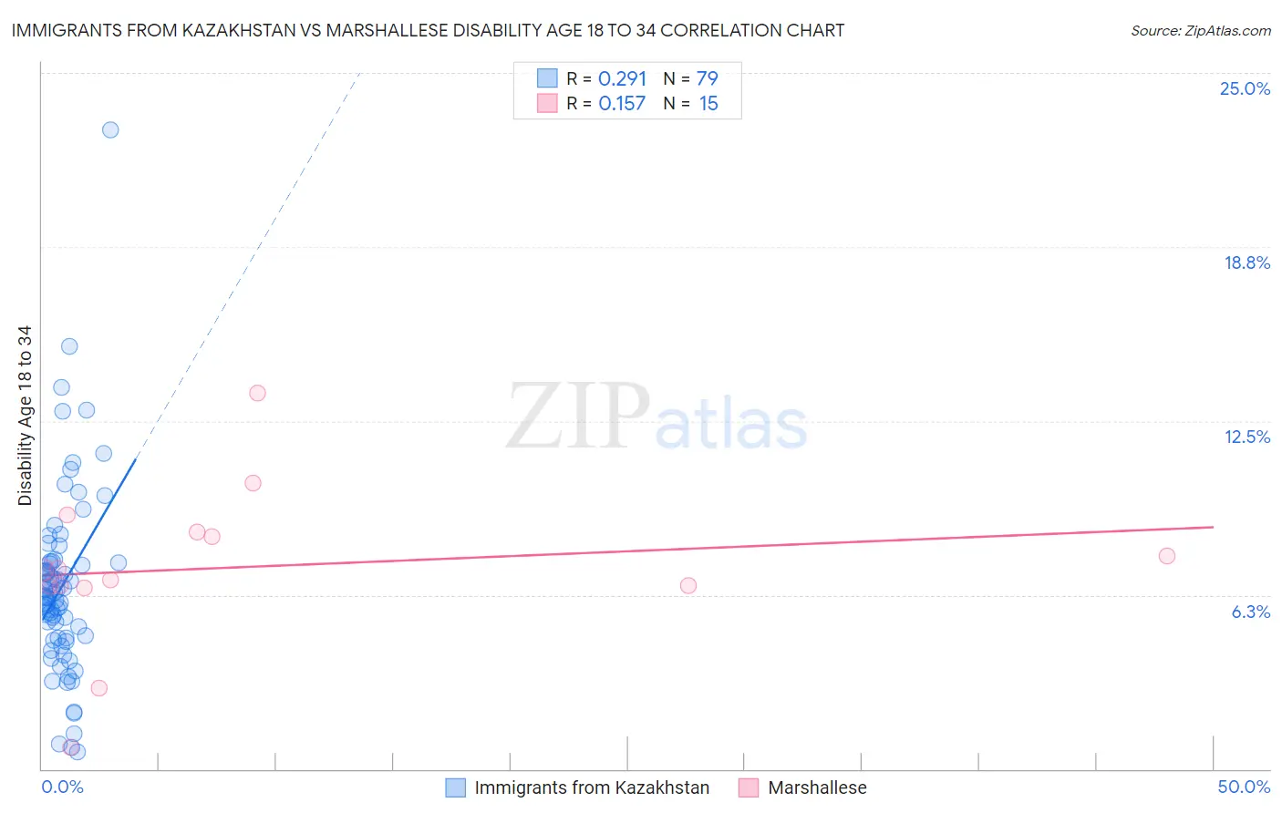 Immigrants from Kazakhstan vs Marshallese Disability Age 18 to 34