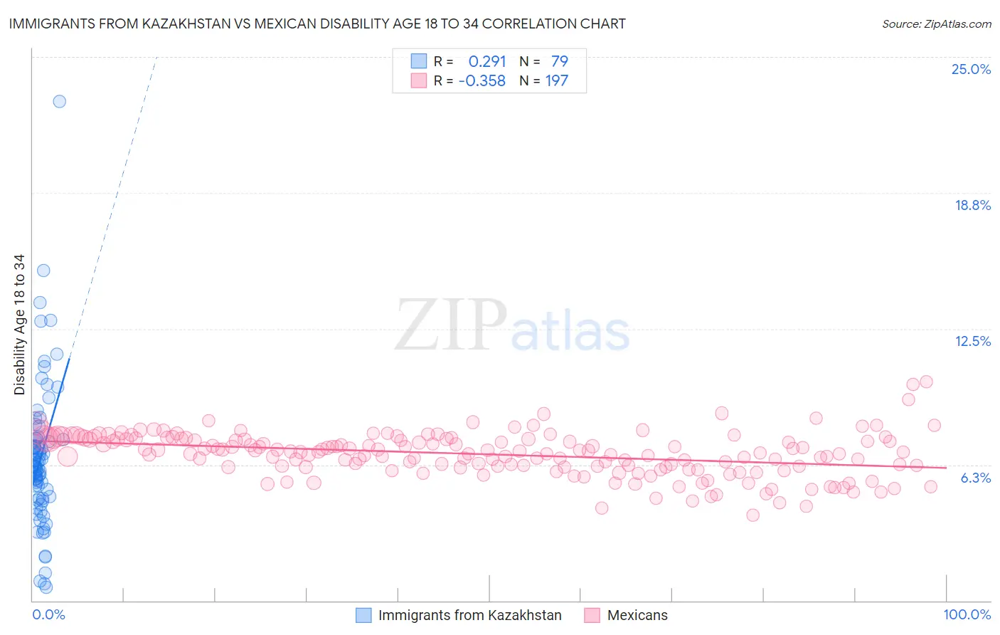 Immigrants from Kazakhstan vs Mexican Disability Age 18 to 34
