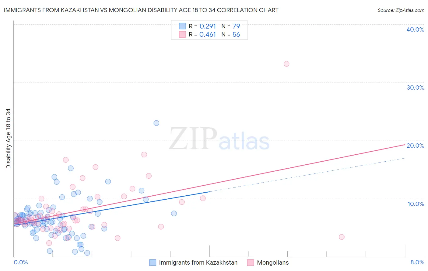 Immigrants from Kazakhstan vs Mongolian Disability Age 18 to 34