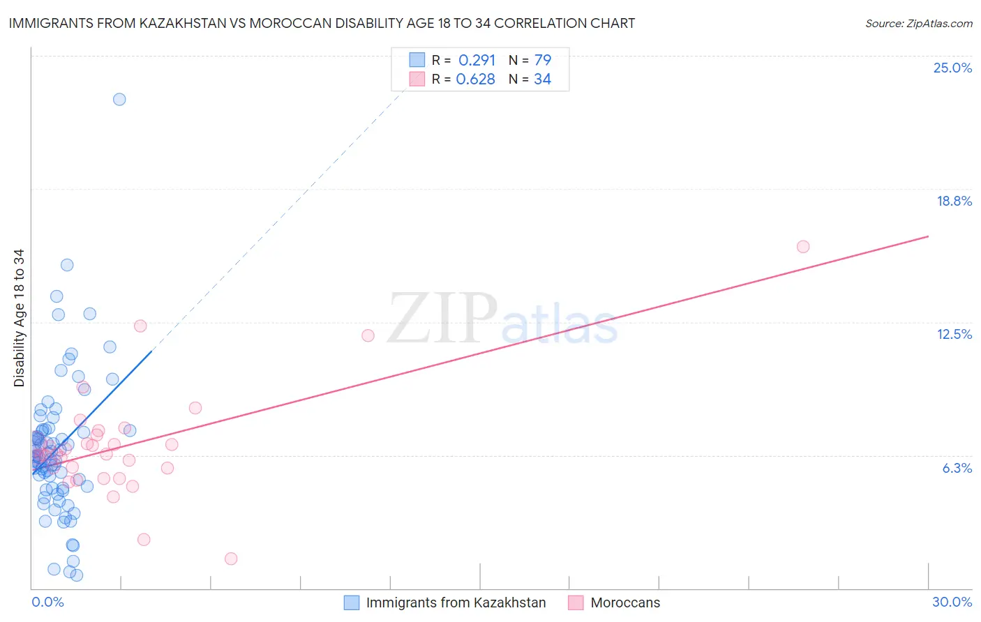 Immigrants from Kazakhstan vs Moroccan Disability Age 18 to 34