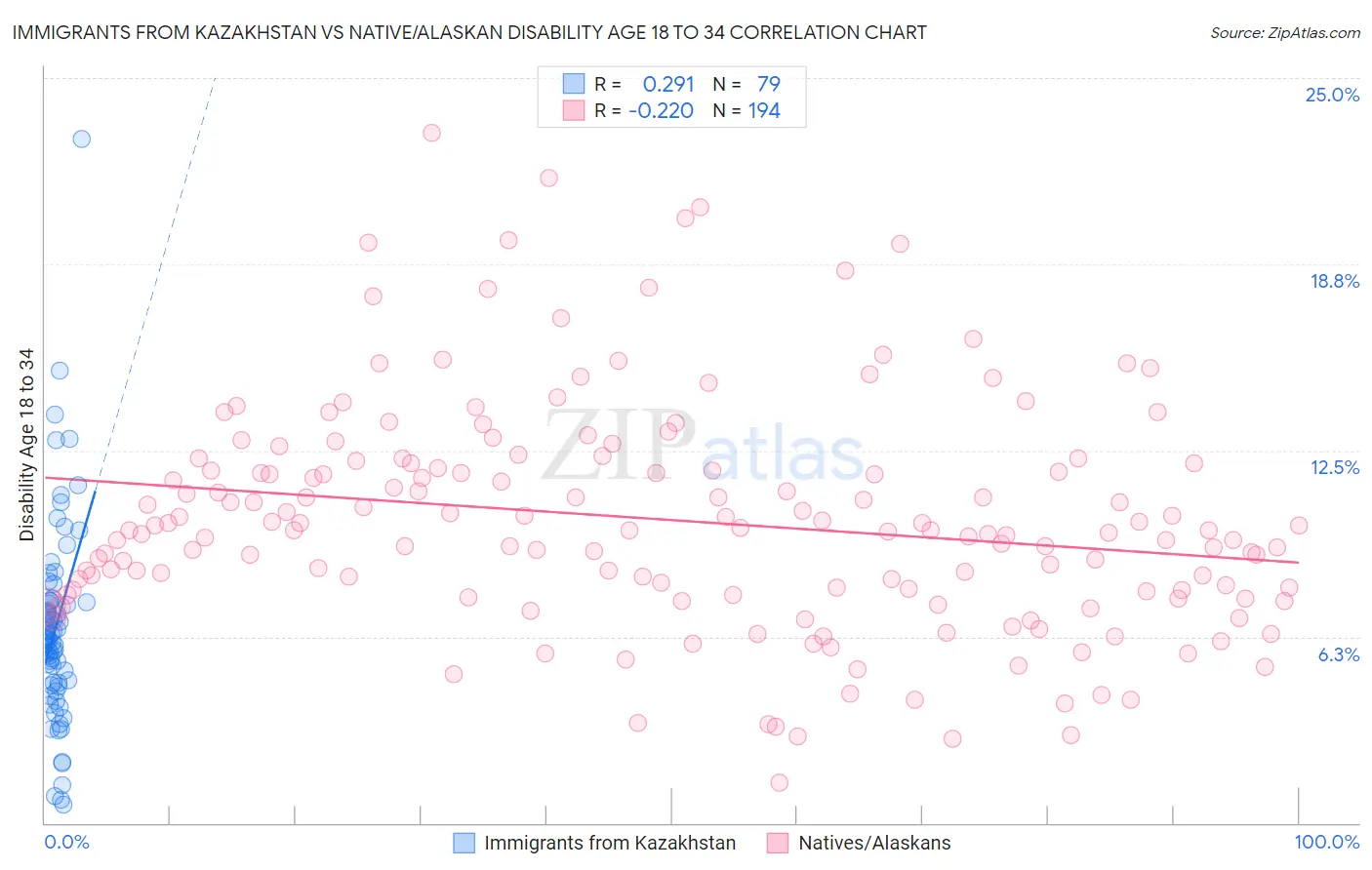 Immigrants from Kazakhstan vs Native/Alaskan Disability Age 18 to 34