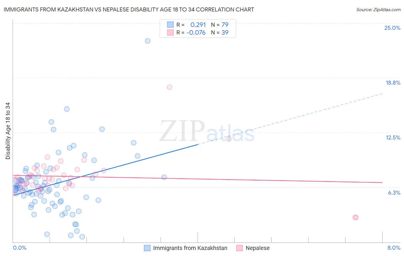 Immigrants from Kazakhstan vs Nepalese Disability Age 18 to 34