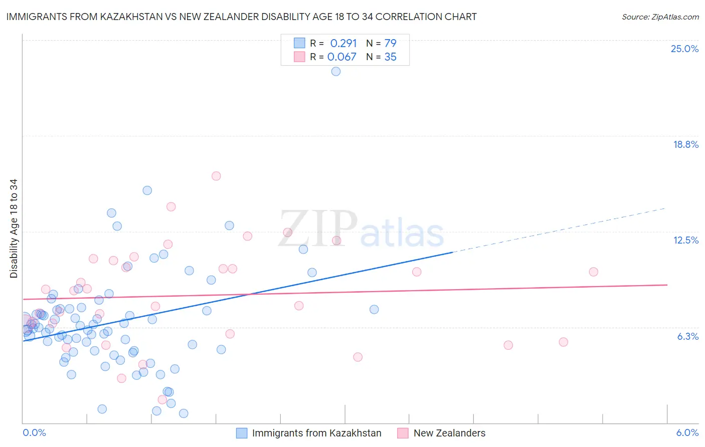 Immigrants from Kazakhstan vs New Zealander Disability Age 18 to 34