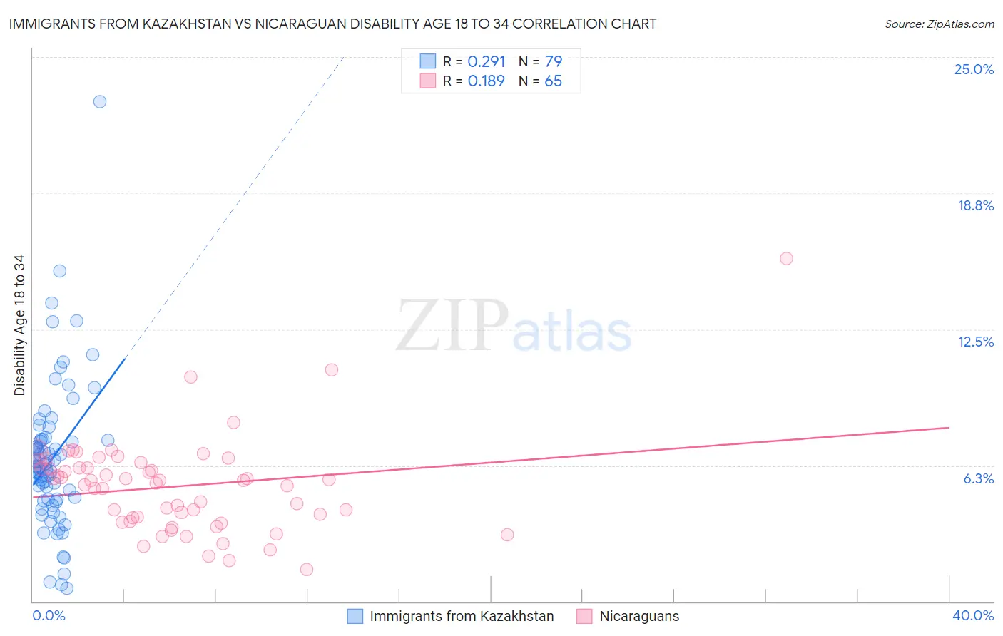Immigrants from Kazakhstan vs Nicaraguan Disability Age 18 to 34