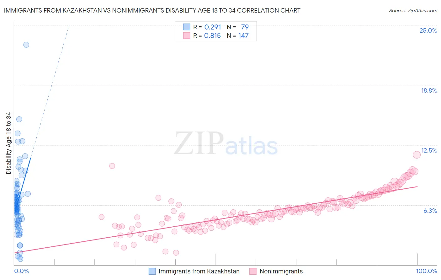 Immigrants from Kazakhstan vs Nonimmigrants Disability Age 18 to 34