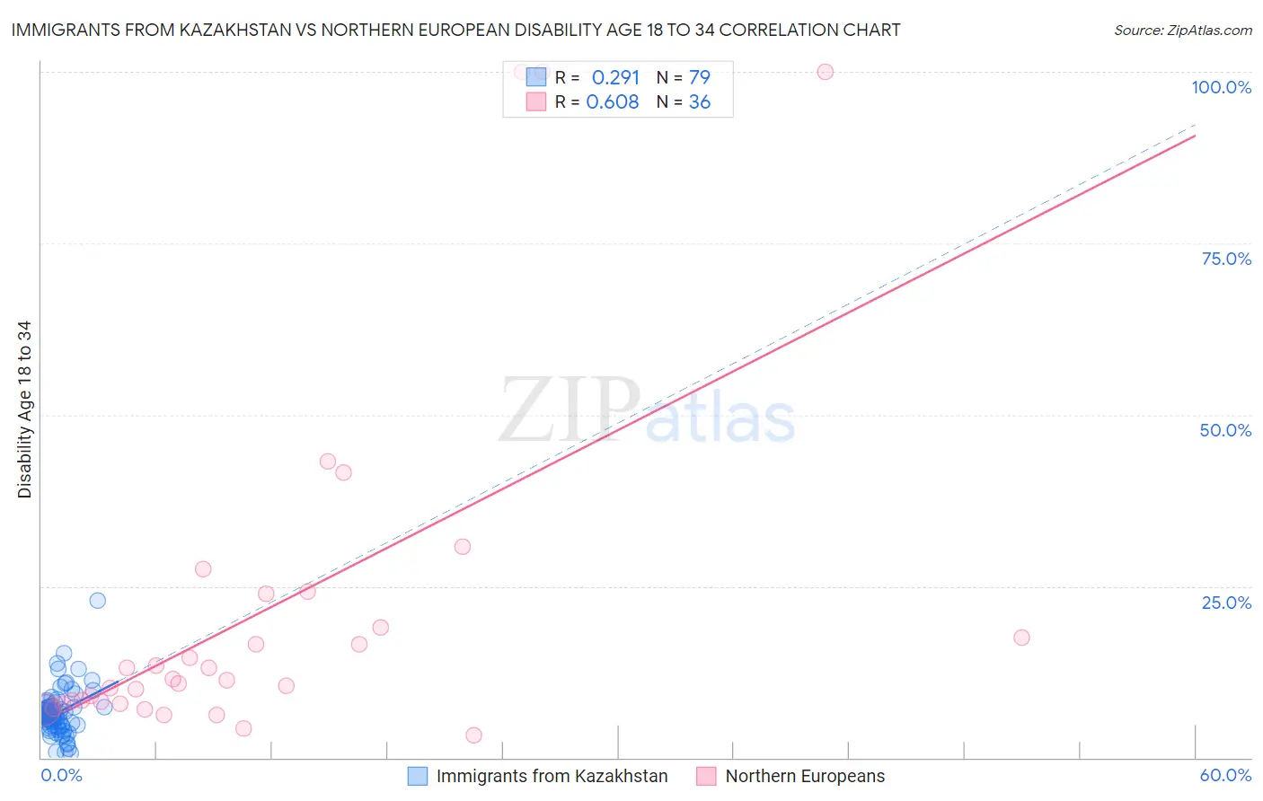 Immigrants from Kazakhstan vs Northern European Disability Age 18 to 34