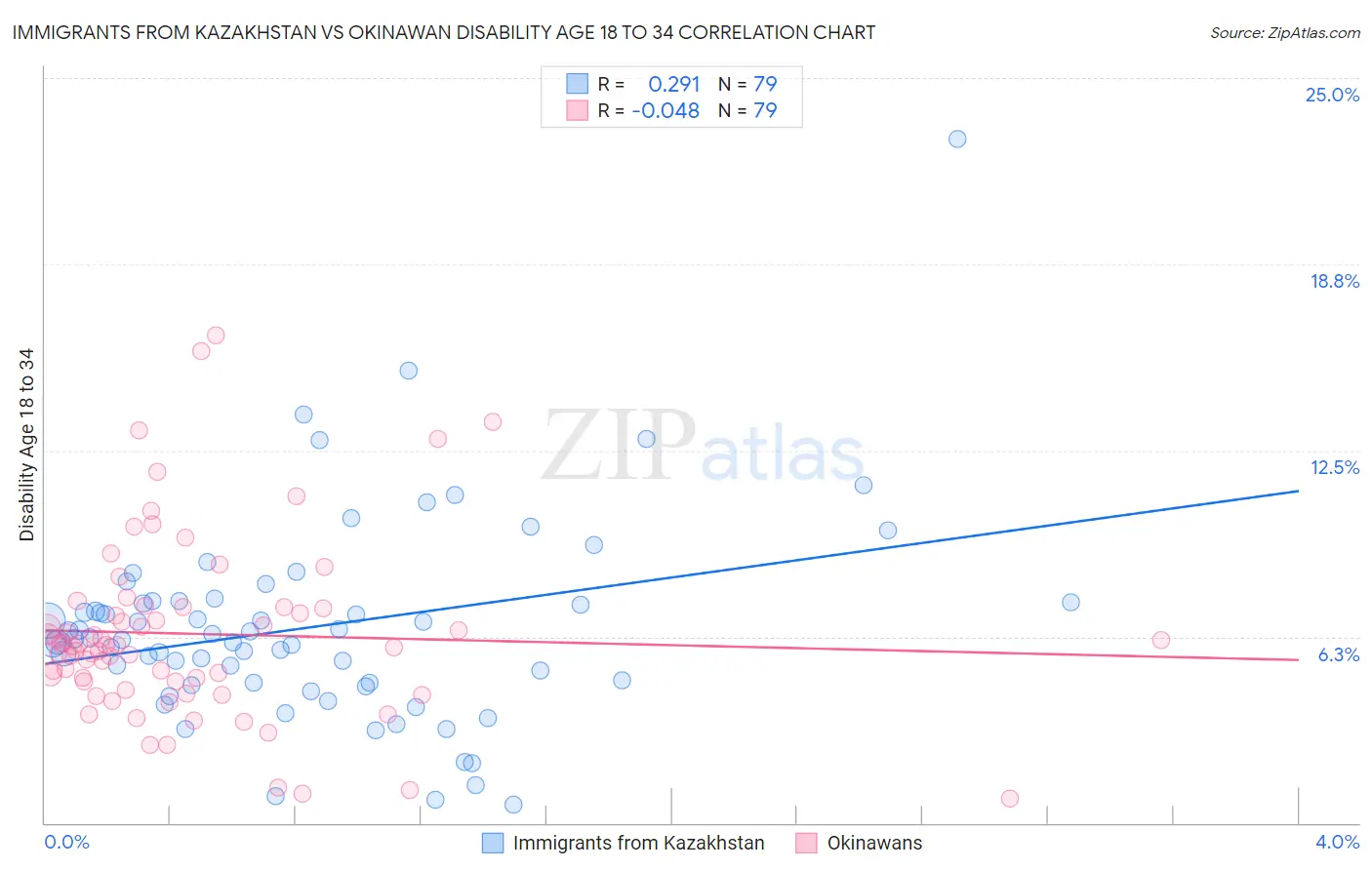 Immigrants from Kazakhstan vs Okinawan Disability Age 18 to 34