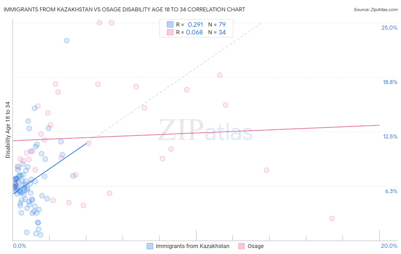 Immigrants from Kazakhstan vs Osage Disability Age 18 to 34