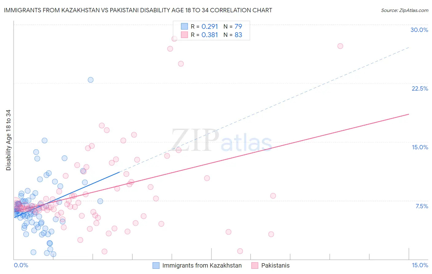 Immigrants from Kazakhstan vs Pakistani Disability Age 18 to 34