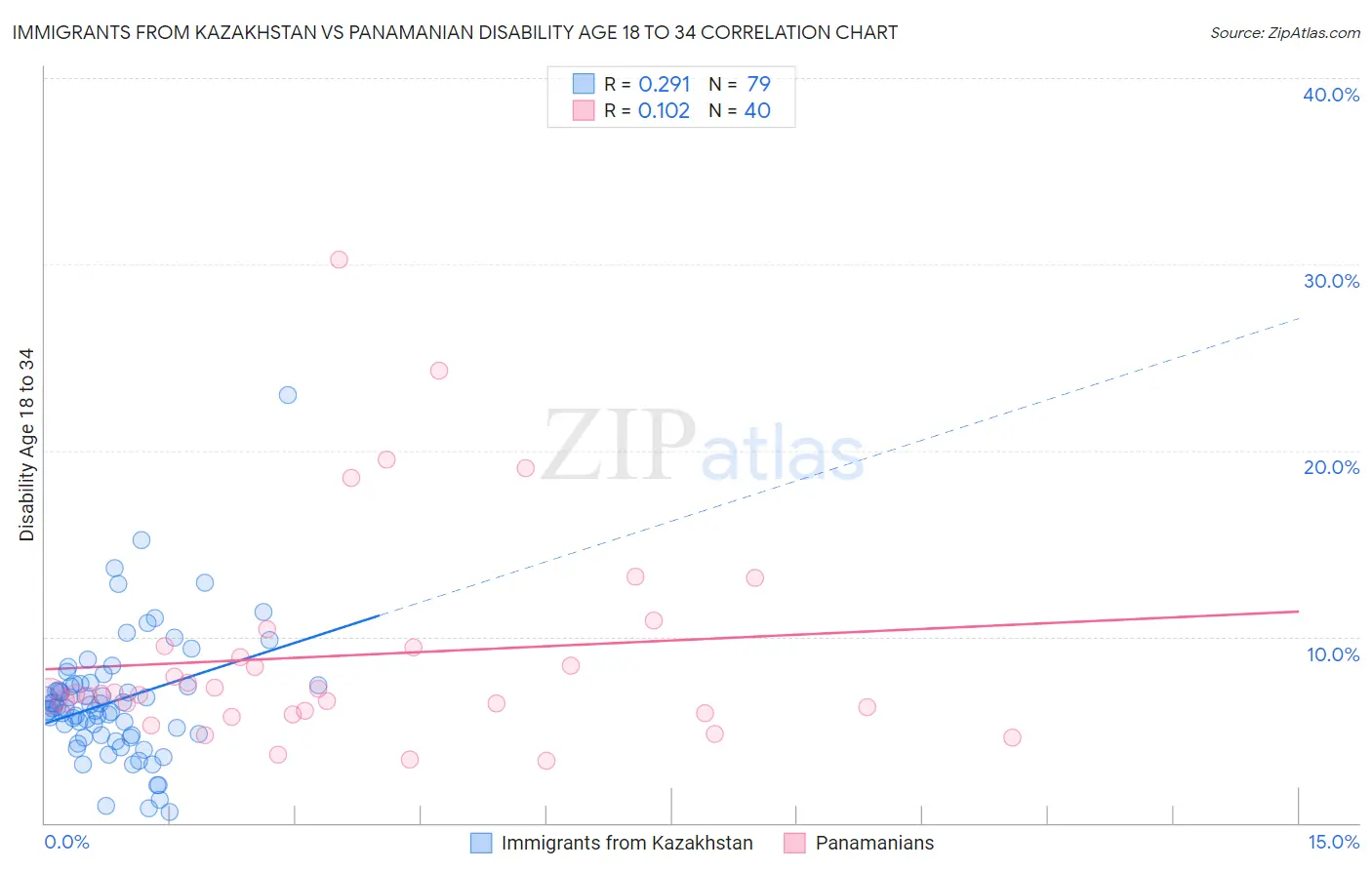 Immigrants from Kazakhstan vs Panamanian Disability Age 18 to 34