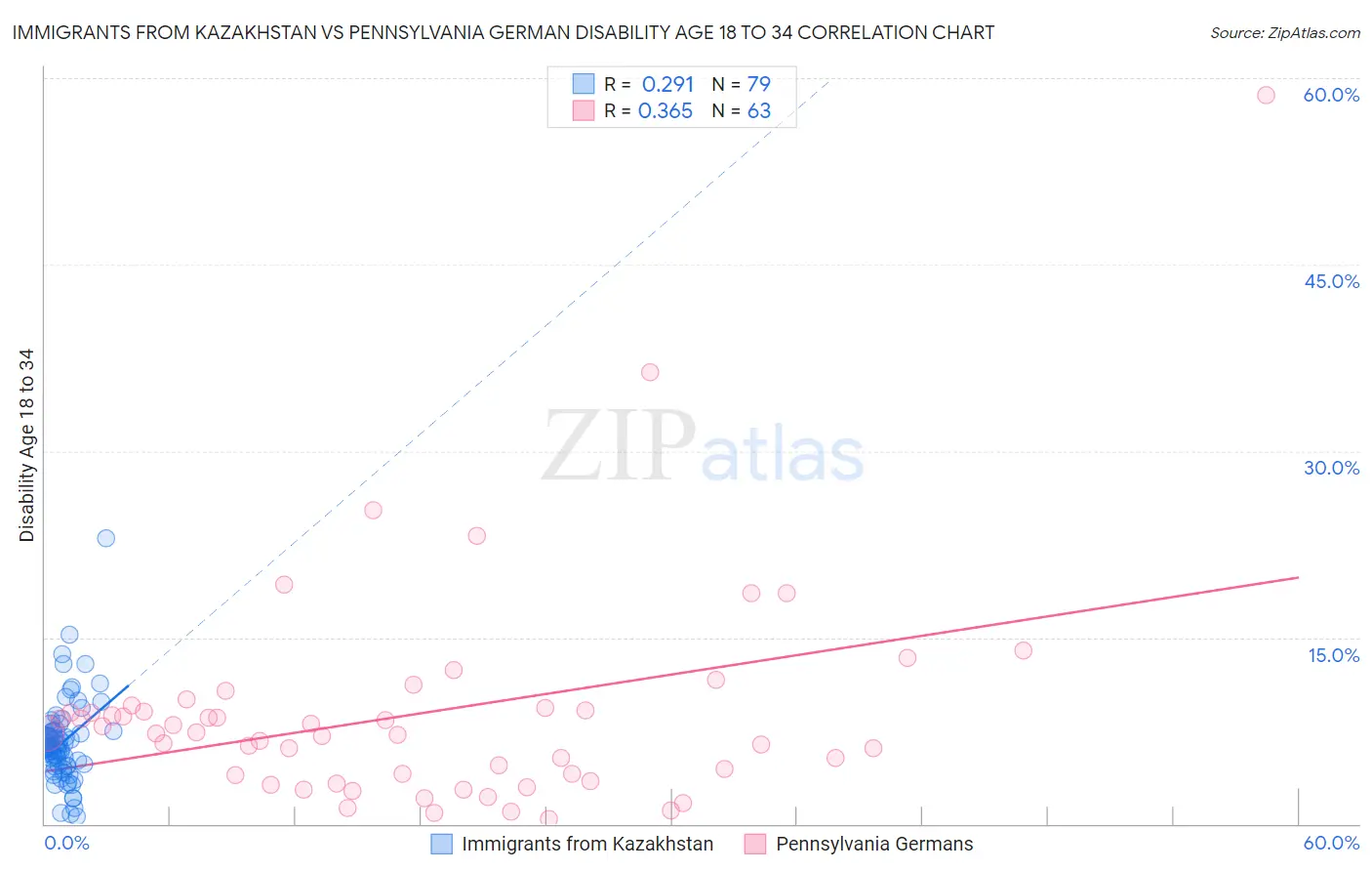 Immigrants from Kazakhstan vs Pennsylvania German Disability Age 18 to 34