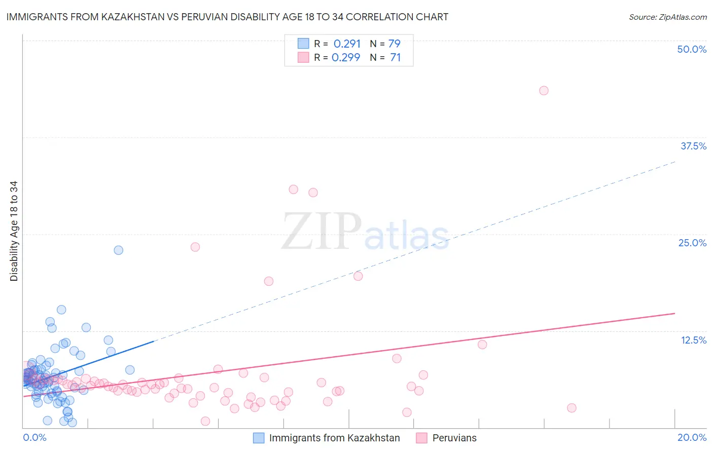 Immigrants from Kazakhstan vs Peruvian Disability Age 18 to 34