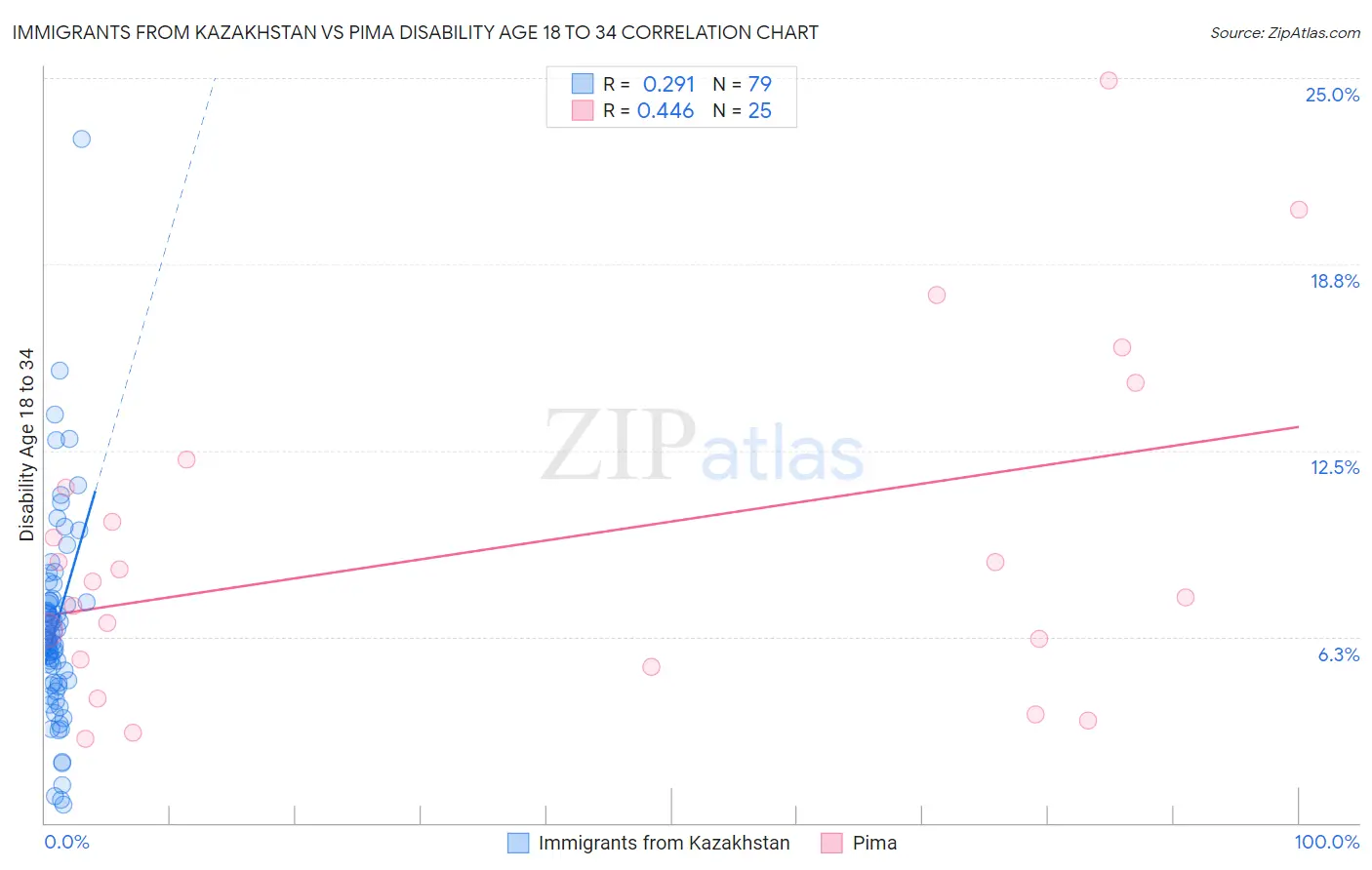 Immigrants from Kazakhstan vs Pima Disability Age 18 to 34