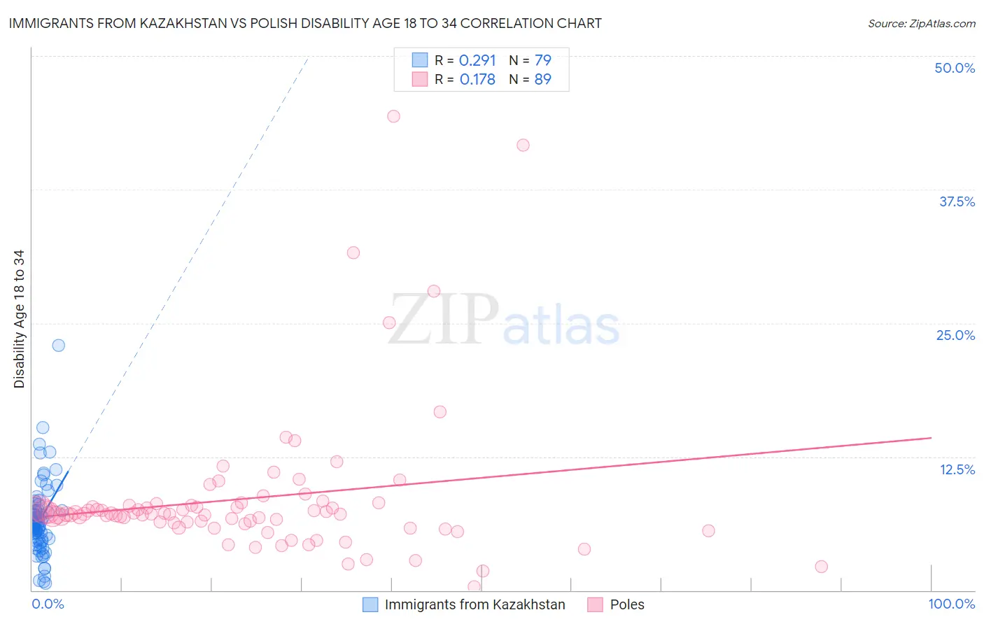 Immigrants from Kazakhstan vs Polish Disability Age 18 to 34