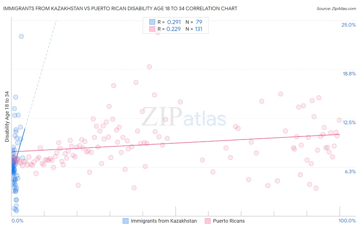 Immigrants from Kazakhstan vs Puerto Rican Disability Age 18 to 34