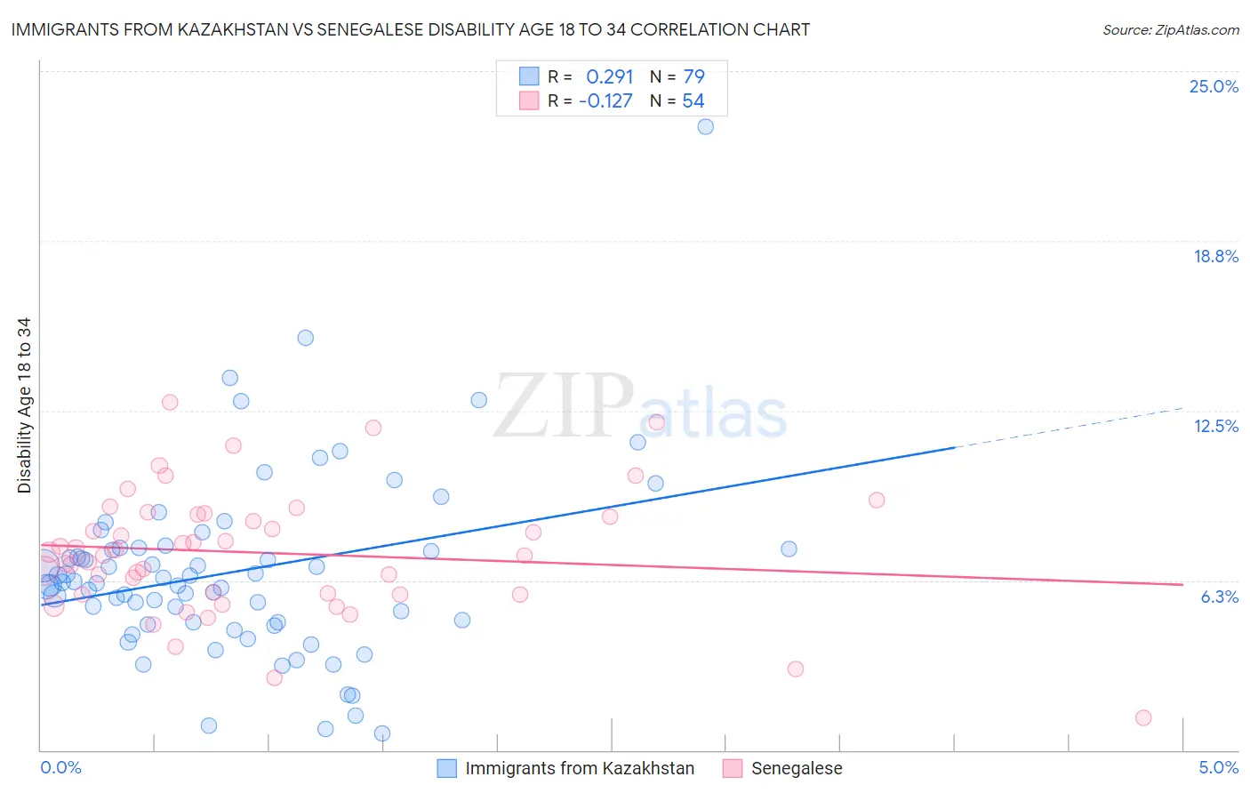 Immigrants from Kazakhstan vs Senegalese Disability Age 18 to 34