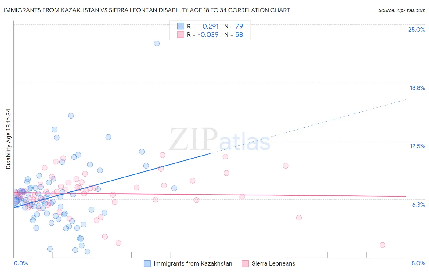 Immigrants from Kazakhstan vs Sierra Leonean Disability Age 18 to 34