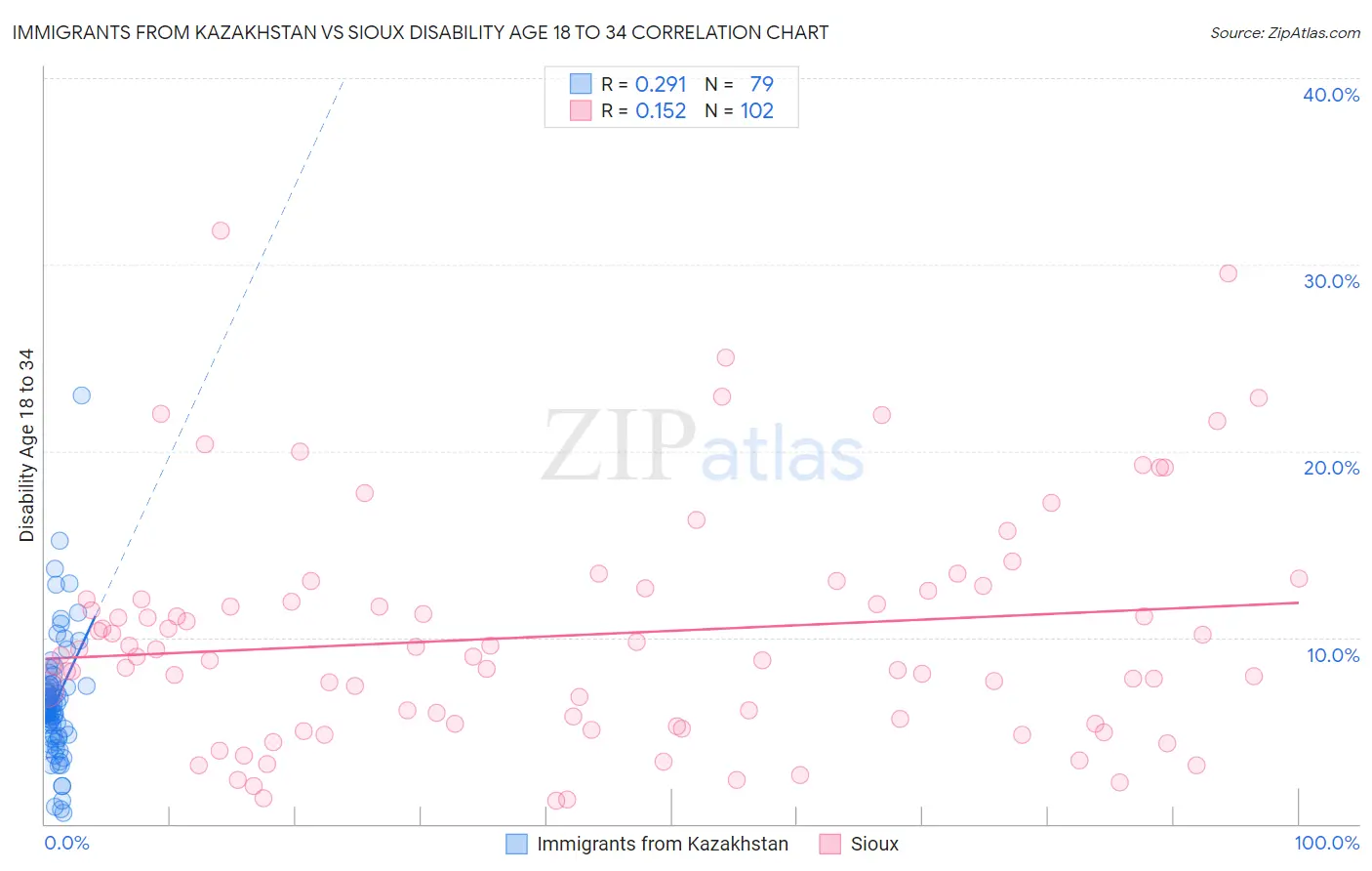 Immigrants from Kazakhstan vs Sioux Disability Age 18 to 34