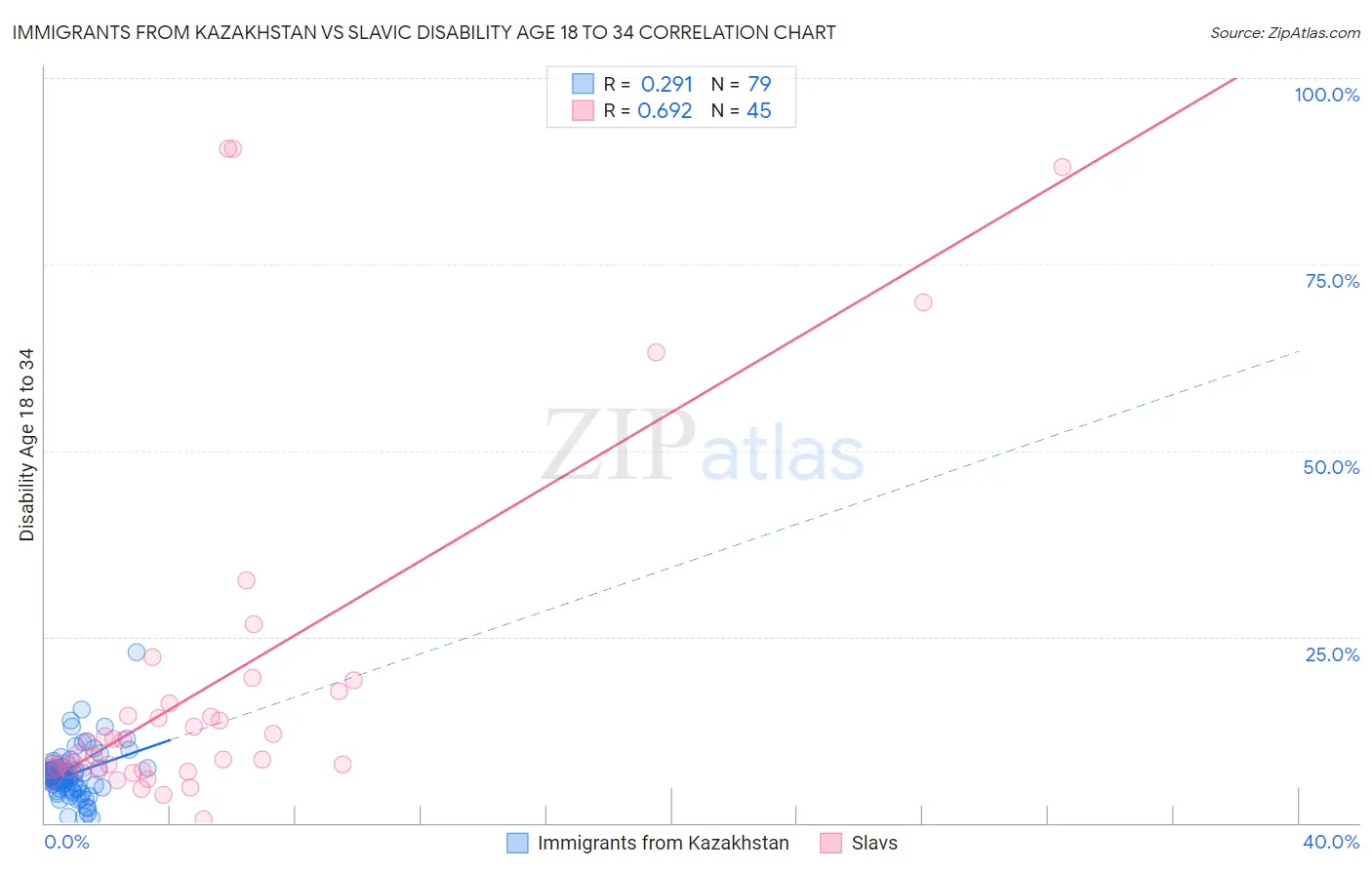 Immigrants from Kazakhstan vs Slavic Disability Age 18 to 34