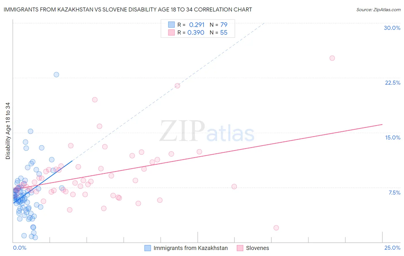 Immigrants from Kazakhstan vs Slovene Disability Age 18 to 34
