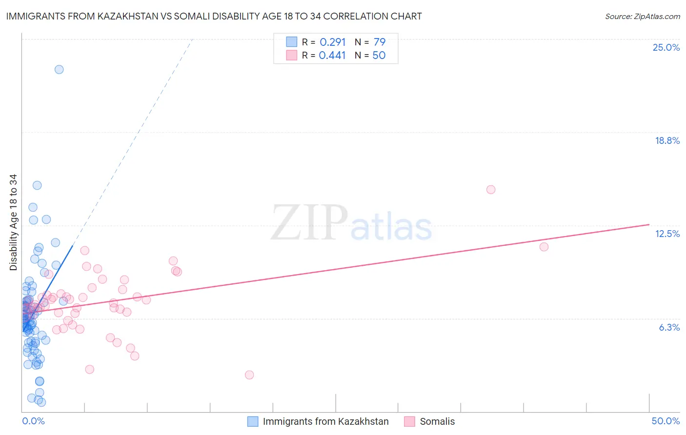 Immigrants from Kazakhstan vs Somali Disability Age 18 to 34