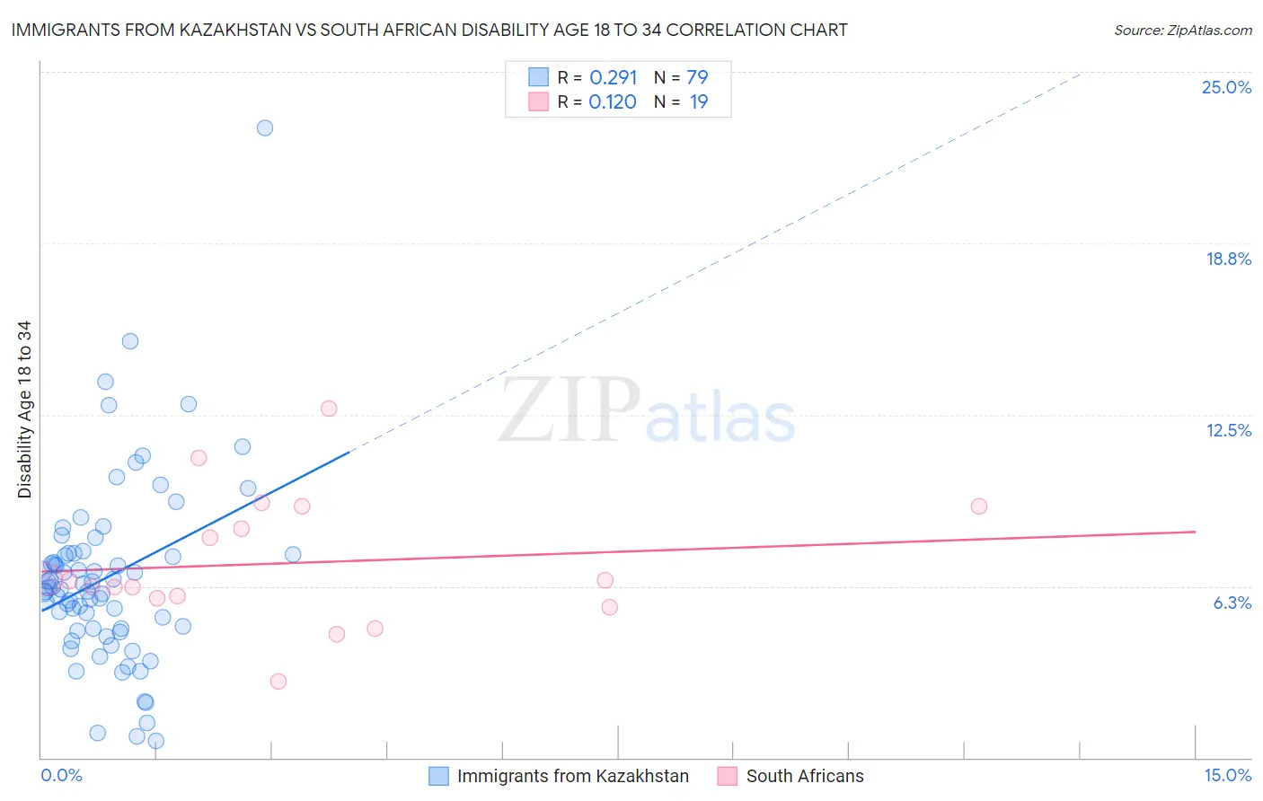 Immigrants from Kazakhstan vs South African Disability Age 18 to 34