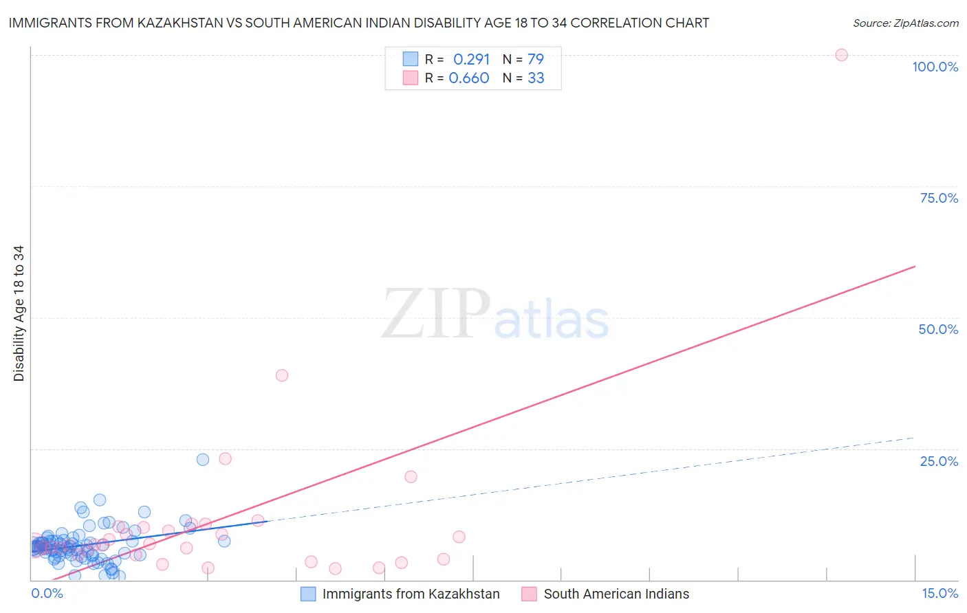 Immigrants from Kazakhstan vs South American Indian Disability Age 18 to 34