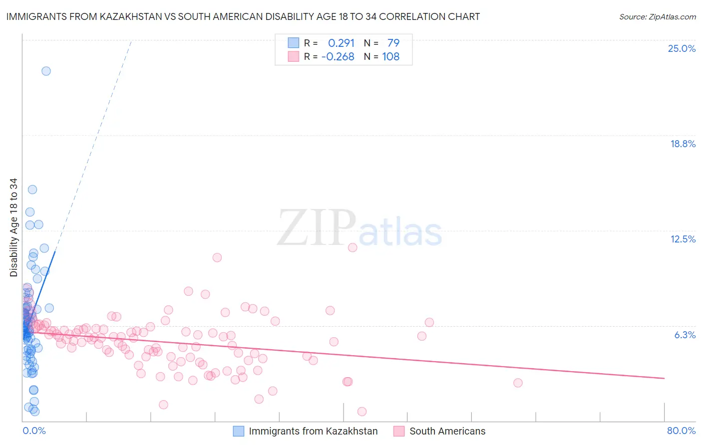 Immigrants from Kazakhstan vs South American Disability Age 18 to 34