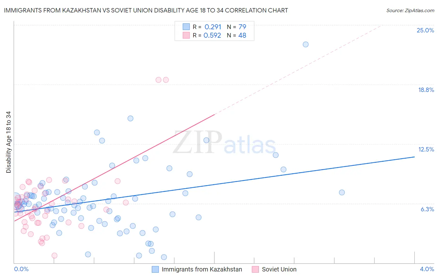 Immigrants from Kazakhstan vs Soviet Union Disability Age 18 to 34