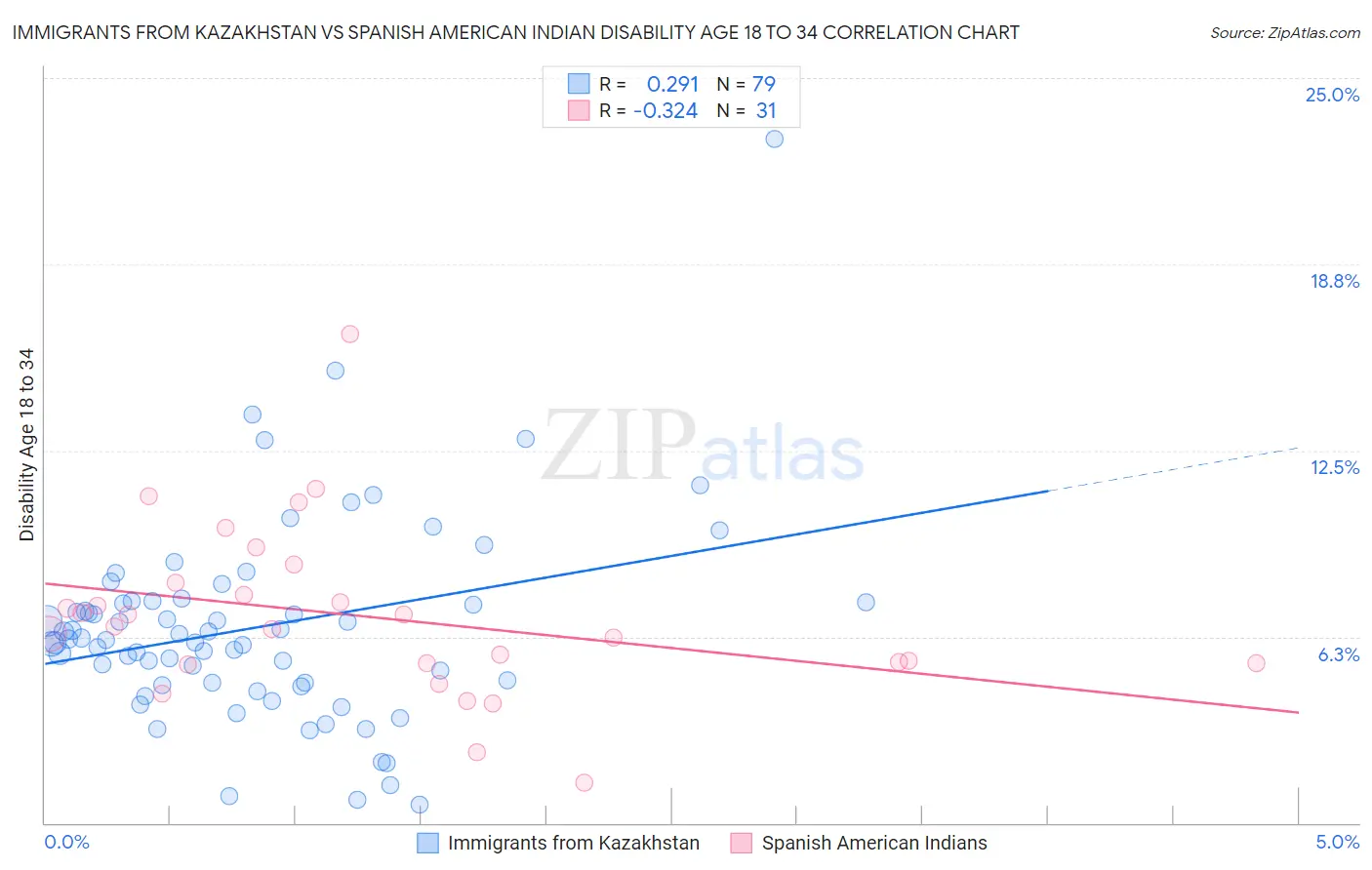 Immigrants from Kazakhstan vs Spanish American Indian Disability Age 18 to 34