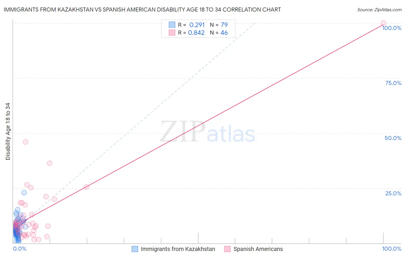 Immigrants from Kazakhstan vs Spanish American Disability Age 18 to 34