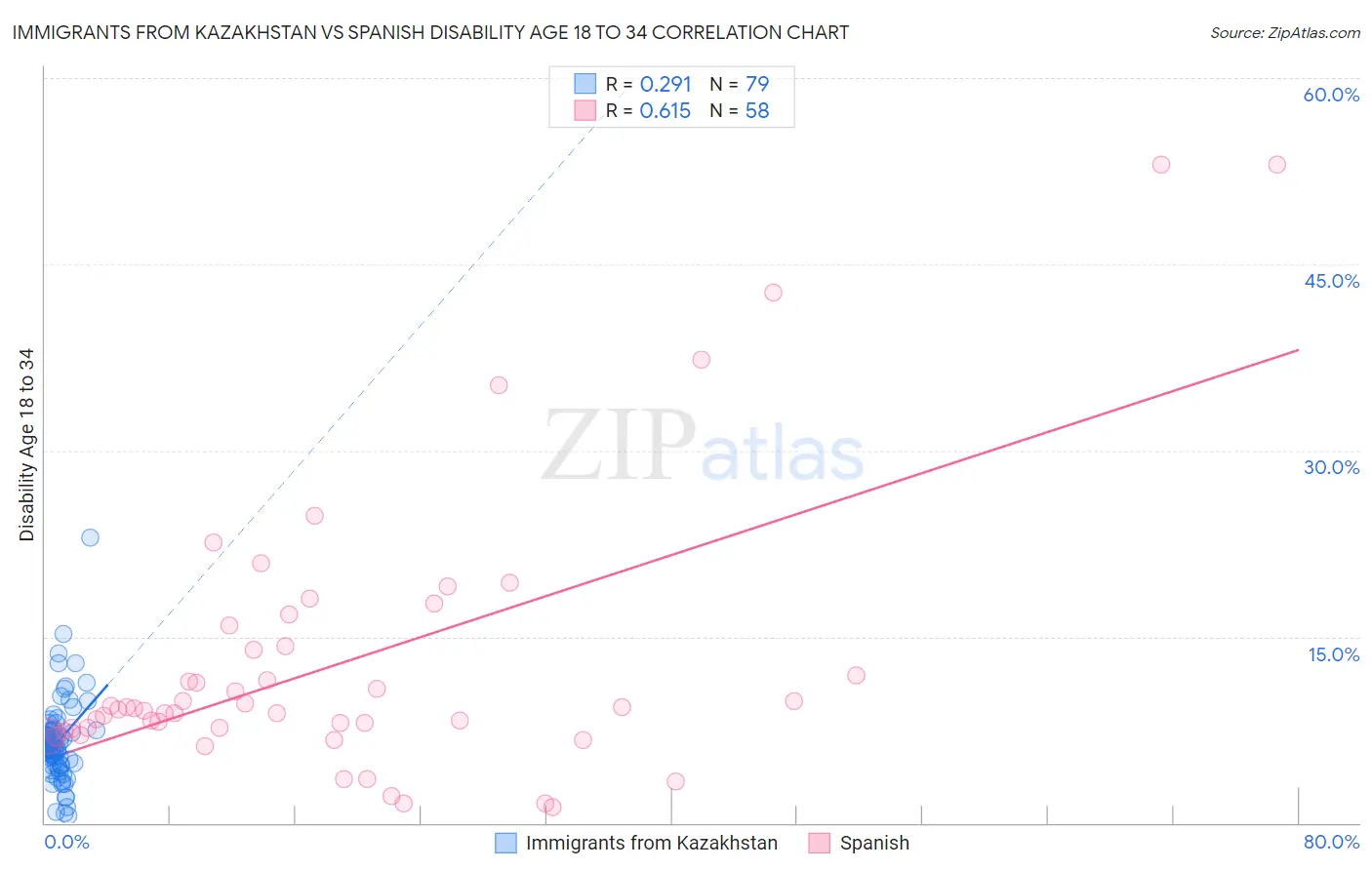 Immigrants from Kazakhstan vs Spanish Disability Age 18 to 34
