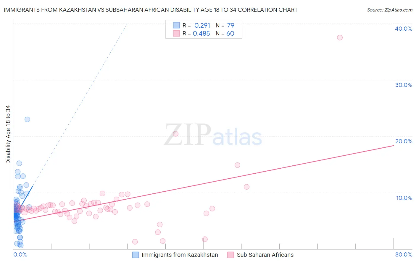 Immigrants from Kazakhstan vs Subsaharan African Disability Age 18 to 34