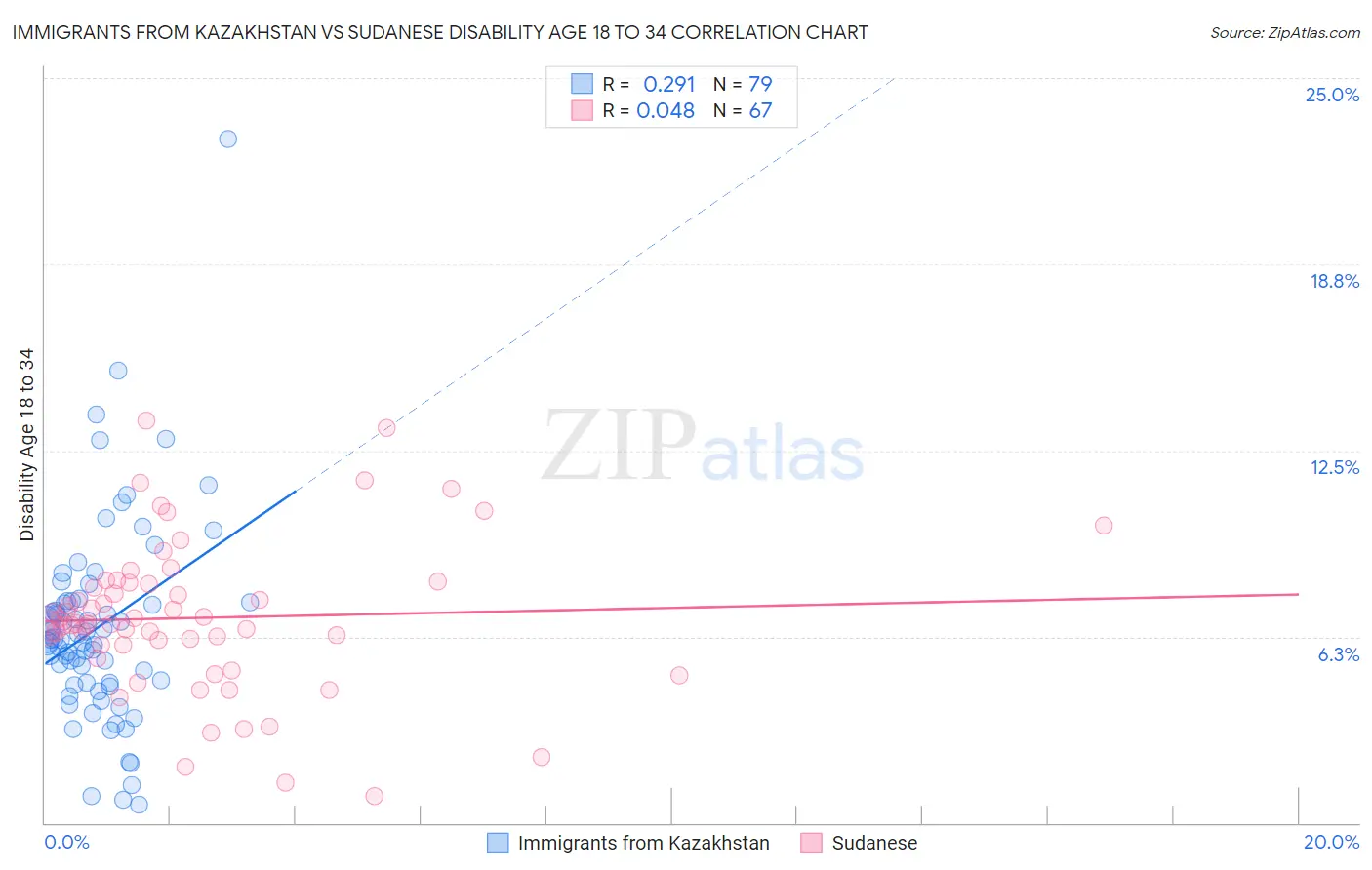 Immigrants from Kazakhstan vs Sudanese Disability Age 18 to 34