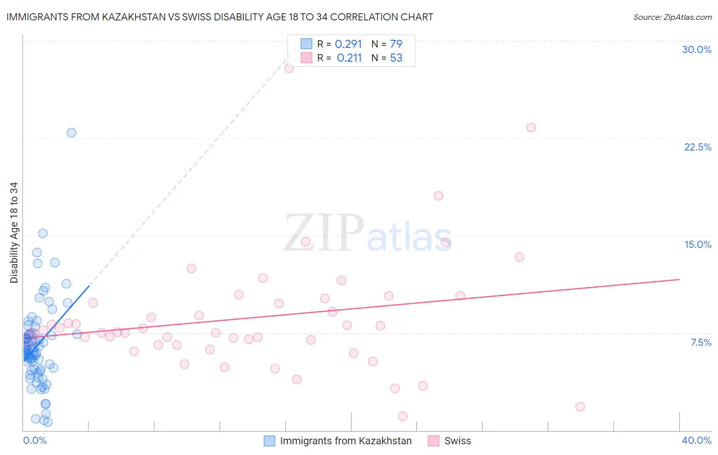 Immigrants from Kazakhstan vs Swiss Disability Age 18 to 34